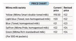 milma milk to get dearer by rs 4 per litre from thursday