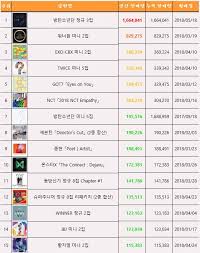 pann ranking of gaon physical sales for 2018 so far