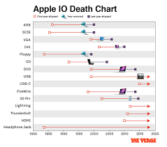 The Ultimate Apple I O Death Chart