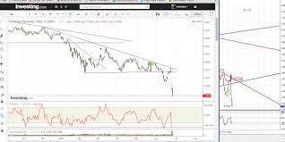 Margin Call Settimana Scorsa O Qualche Giorno Prima Avevo Ipotizzato 1 60 Quando Era Ancora Sopra I 2 Euro Mi Chiedo Chi Oggi Fara Manbassa Di Questi Istituti