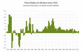 Here at inflationdata we believe the old adage that a picture is worth a thousand words. Current U S Inflation Rate July 2021 Finance Reference