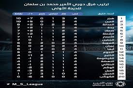 و المأخوذه من أحدايث رسولنا الكريم سيدنا وحبيبنا محمد عليه أفضل صلاة. Ø¬Ø¯ÙˆÙ„ ØªØ±ØªÙŠØ¨ Ø¯ÙˆØ±ÙŠ Ø§Ù„Ø£Ù…ÙŠØ± Ù…Ø­Ù…Ø¯ Ø¨Ù† Ø³Ù„Ù…Ø§Ù† Ù„Ù„Ø¯Ø±Ø¬Ø© Ø§Ù„Ø£ÙˆÙ„Ù‰ Ø¨Ø¹Ø¯ Ø®ØªØ§Ù… Ø§Ù„Ø¬ÙˆÙ„Ø© Ø§Ù„Ø±Ø§Ø¨Ø¹Ø© ØµØ­ÙŠÙØ© Ø§Ù„Ø¹Ø§ØµÙ…Ø© News Ø§Ù„Ø§Ù„ÙƒØªØ±ÙˆÙ†ÙŠØ©