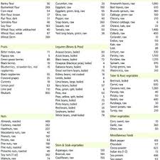 Oxalate Content Of Foods Download Table