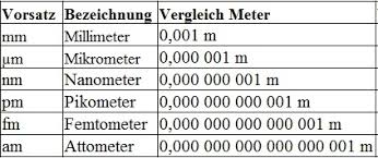 Oft verwendet werden die einheiten zentimeter, meter und kilometer. Langeneinheiten Tabelle