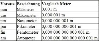 Längen und entfernungen werden mit längeneinheiten angegeben. Langeneinheiten Tabelle
