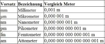 Formeln für watt, volt, ampere. Langeneinheiten Tabelle