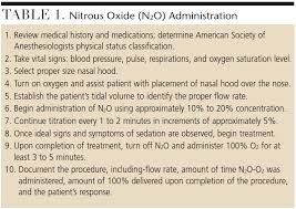 Administration Of Nitrous Oxide Analgesia