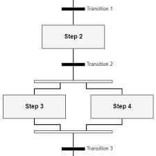 Sequential Function Chart