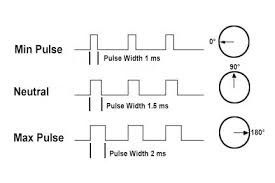 how servo motors work servo motor controllers