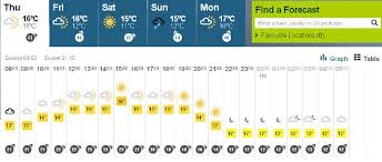 Isle Of Wight Festival Weather Forecast