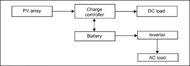 The basic solar power system diagram. Stand Alone Photovoltaic Systems An Overview Sciencedirect Topics