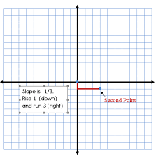 Also,since the line is horizontal, every point on that line has the exact same y value. Slope Intercept Form