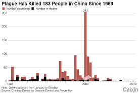 Beijing Plague Patients Were Medical Transfers Further