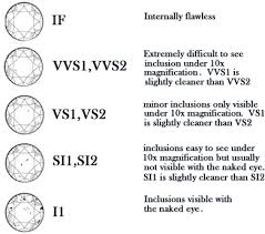 Diamond Clarity Scales Go For Vs1 Or Better And Always See