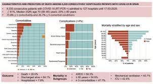 Accedez aux statistiques foot de ce joueur (stats, buts, penaltys, et cartons). Characteristics And Predictors Of Death Among 4035 Consecutively Hospitalized Patients With Covid 19 In Spain Clinical Microbiology And Infection