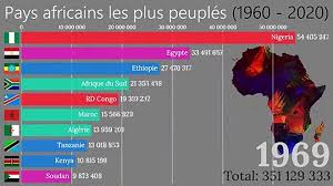 Qu'elle aurait découvert la recette miracle du bonheur ? Les Pays Africains Les Plus Peuples 1960 2020 Video Dailymotion