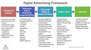 Digital Advertising Strategy Guide Flowchart Included