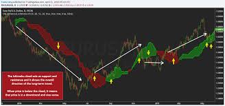 Ichimoku Trading Guide How To Use The Ichimoku Indicator