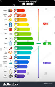 A Science Of Ph Scale Illustration Ad Spon Ph Science Illustration Scale Science Illustration Science Illustration
