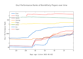 Osu Performance Ranks Of Bombparty Players Over Time