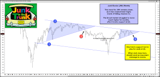 Junk Bonds About To Send Stocks A Bearish Message Kimble