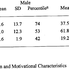 Most recently, the us army decided to abandon its old physical fitness test, which consisted of Army Physical Fitness Test Apft Scores Download Table