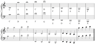 Additionally, the symbols # (sharp) and b (flat) are used to indicate five additional notes. The Elements Of Pitch Sound Symbol And Tone