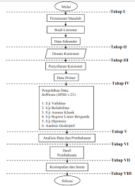 Skripsi ini ditulis guna memenuhi syarat untuk mencapai gelar sarjana. Gambar 1 Flowchart Penelitian Download Scientific Diagram