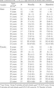 Table 5 From Development Of Dental Charts According To Tooth
