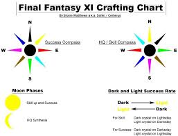 ffxi crafting compass pictures images photos photobucket