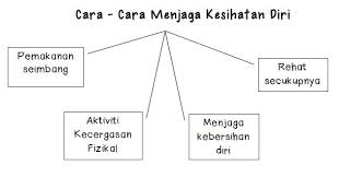 Ketahui 7 ciri dan cara menjaganya. Fun Crayons Eduspace Ulasan Upsr Cara Cara Menjaga Kesihatan Diri