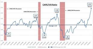 What The Cape Vix Ratio Tells Us Is Likely Looming Ahead