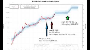 Not to mention all hedge funds and pensions and corporations are flooding in. 8 Flaws In Bitcoin S Stock To Flow Model Will Doom It
