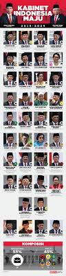 Perdana menteri malaysia hari ini telah mengumumkan barisan kabinet menteri dan timbalan menteri baru untuk tahun 2020. Kabinet Indonesia Maju