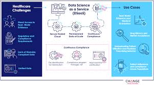 At a time when many other industries were shuttered, the majority of jobs in healthcare were considered essential. Accelerating Machine Learning Development With Data Science As A Service From Change Healthcare Aws Partner Network Apn Blog