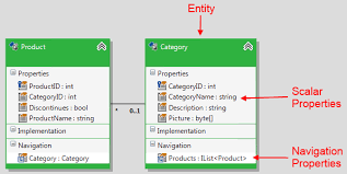 How To Create Domain Classes