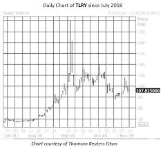 Tlry) shares are trading higher monday after the company received the first authorization to offer medical cannabis products in. Options Market Expects Volatile Tilray Stock Earnings Move