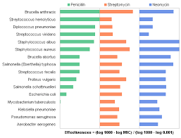 Antibiotic Effectiveness A Study Of Chart Types Peltier