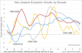 keith rankins chart for this month new zealand economic