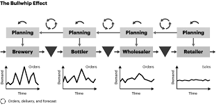 The Bullwhip Effect - Beer Distribution Game - Kearney
