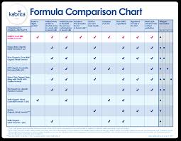 48 Curious Baby Formula Chart By Month