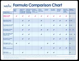 48 curious baby formula chart by month