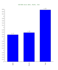 Us Dollar Usd To Bulgarian Lev Bgn Highest Exchange Rate