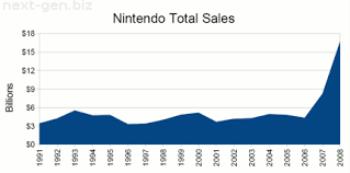 Wii Video Game Sales Wiki Fandom