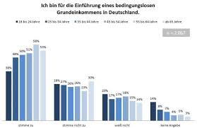 101,484 likes · 158 talking about this · 23 were here. Insa Umfrage 51 Prozent In Deutschland Fur Grundeinkommen Netzwerk Grundeinkommen