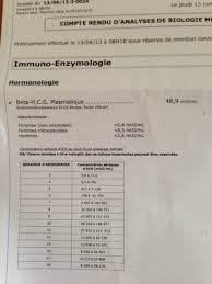 Une valeur trop basse signale une faiblesse immunitaire pouvant être causée par la prise de certains médicaments, mais aussi par des maladies comme le sida et la. 1ere Prise De Sang Fiv S A Paris