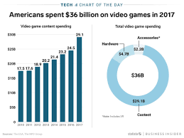 Americans Spent A Record 36 Billion On Video Games In 2017