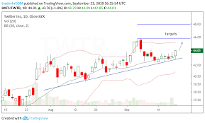 Trade Ideas Nike Twitter And Phillips 66 Investing Com