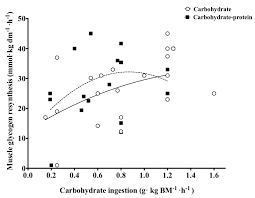 In this video i discuss the major functions of carbohydrates in the body. Nutrients Free Full Text Restoration Of Muscle Glycogen And Functional Capacity Role Of Post Exercise Carbohydrate And Protein Co Ingestion Html