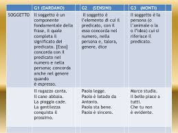 Nelle seguenti frasi colora di rosso i predicati verbali e di blu i soggetti a cui si riferiscono; Frasi Con Soggetto Partitivo E Complemento Oggetto Partitivo